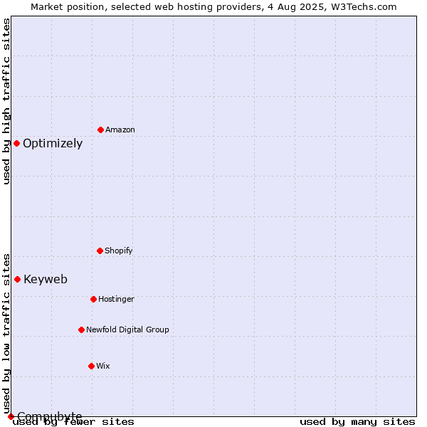Market position of Keyweb vs. Optimizely vs. Compubyte