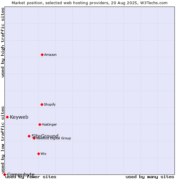 Market position of SiteGround vs. Keyweb vs. Compubyte