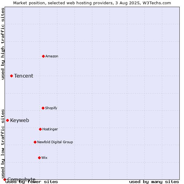 Market position of Tencent vs. Keyweb vs. Compubyte