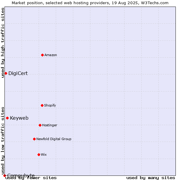 Market position of Keyweb vs. DigiCert vs. Compubyte