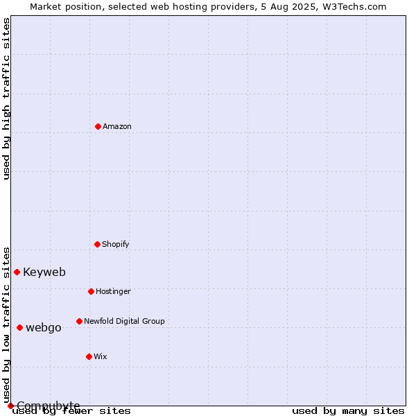 Market position of webgo vs. Keyweb vs. Compubyte