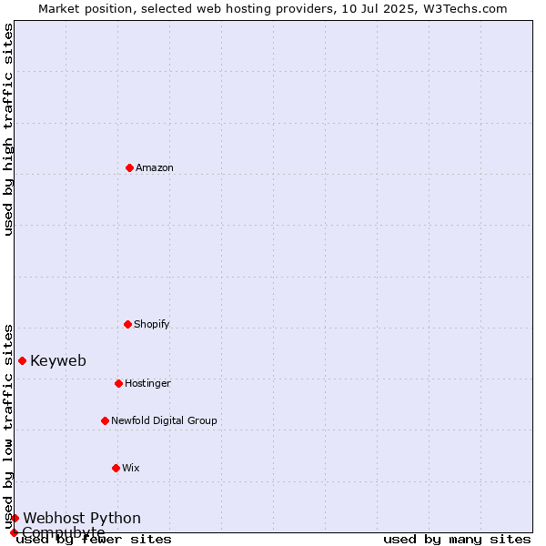 Market position of Keyweb vs. Webhost Python vs. Compubyte
