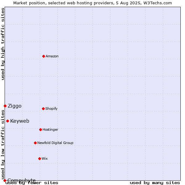 Market position of Keyweb vs. Ziggo vs. Compubyte