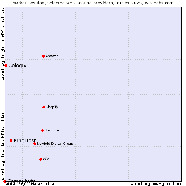 Market position of KingHost vs. Cologix vs. Compubyte