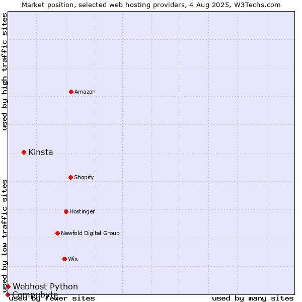 Market position of Kinsta vs. Webhost Python vs. Compubyte