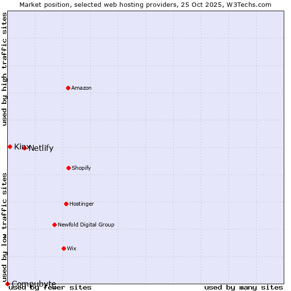 Market position of Netlify vs. Kinx vs. Compubyte