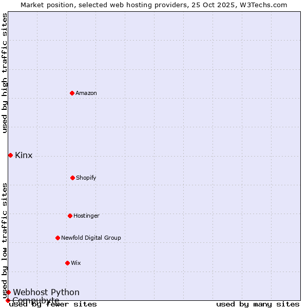 Market position of Kinx vs. Webhost Python vs. Compubyte