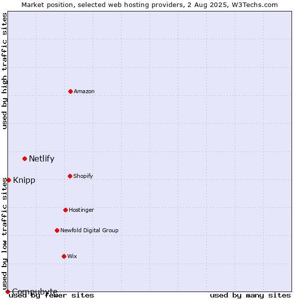 Market position of Netlify vs. Knipp vs. Compubyte