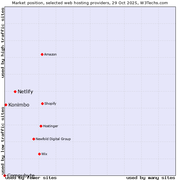Market position of Netlify vs. Konimbo vs. Compubyte