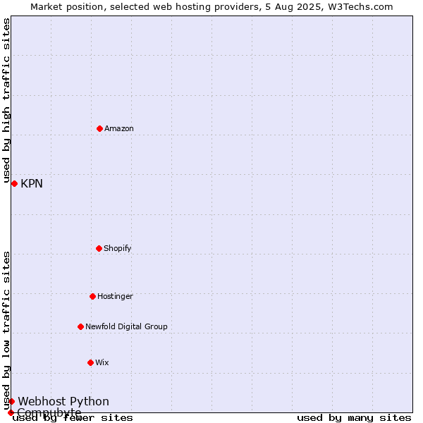 Market position of KPN vs. Webhost Python vs. Compubyte