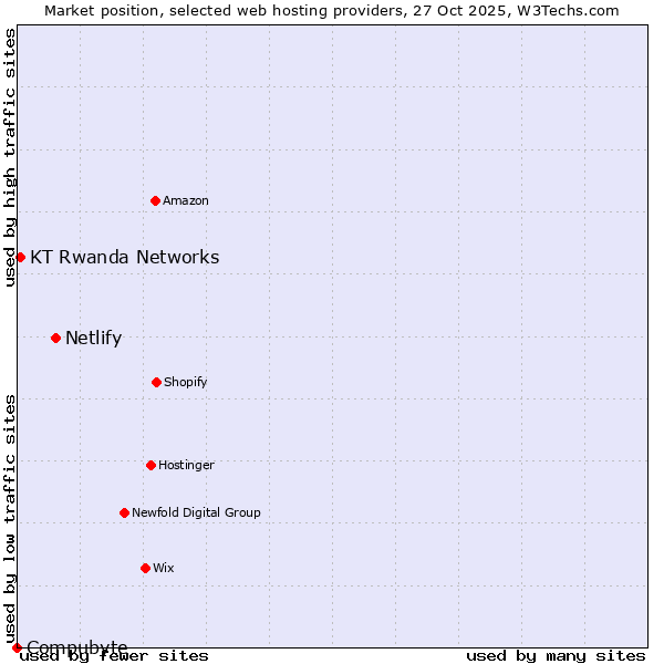 Market position of Netlify vs. KT Rwanda Networks vs. Compubyte