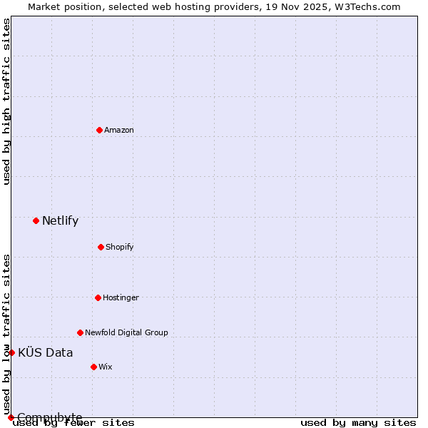 Market position of Netlify vs. KÜS Data vs. Compubyte