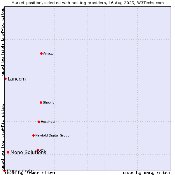 Market position of Mono Solutions vs. Lancom vs. Compubyte