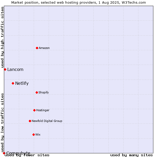 Market position of Netlify vs. Lancom vs. Compubyte