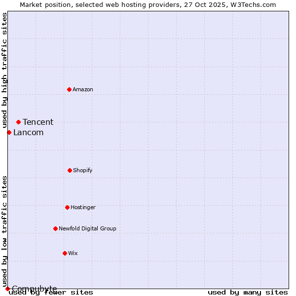 Market position of Tencent vs. Lancom vs. Compubyte