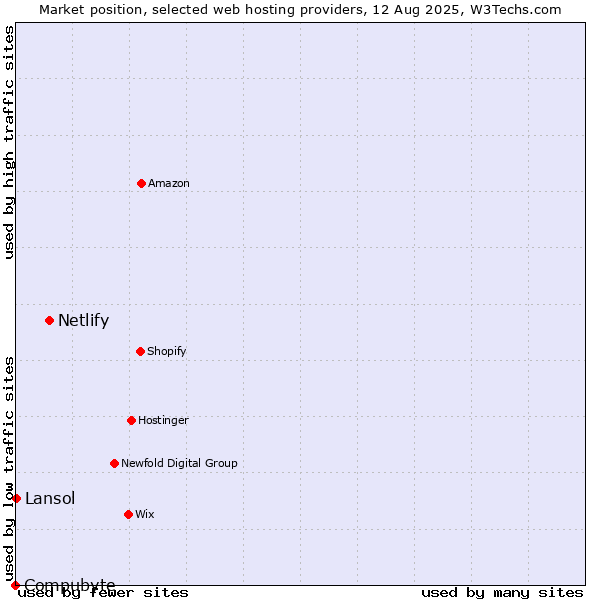 Market position of Netlify vs. Lansol vs. Compubyte