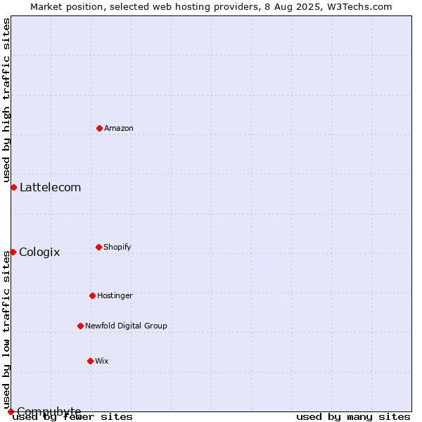 Market position of Lattelecom vs. Cologix vs. Compubyte