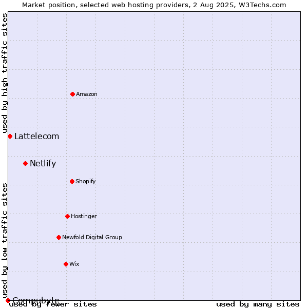 Market position of Netlify vs. Lattelecom vs. Compubyte