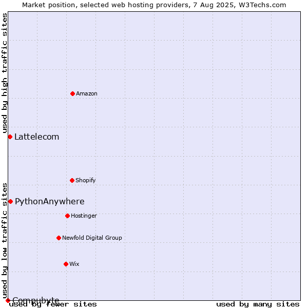 Market position of PythonAnywhere vs. Lattelecom vs. Compubyte