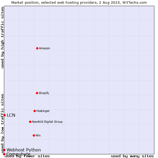 Market position of LCN vs. Webhost Python vs. Compubyte