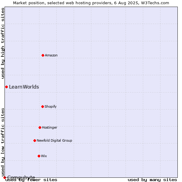 Market position of LearnWorlds vs. Compubyte