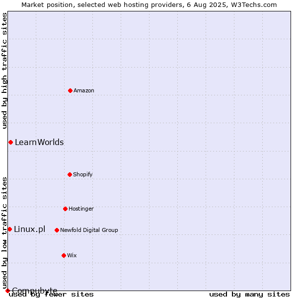 Market position of LearnWorlds vs. Linux.pl vs. Compubyte