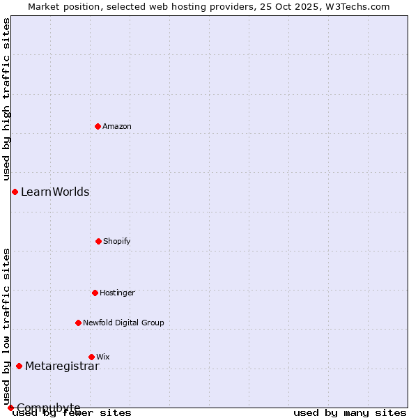 Market position of Metaregistrar vs. LearnWorlds vs. Compubyte