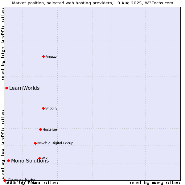 Market position of Mono Solutions vs. LearnWorlds vs. Compubyte