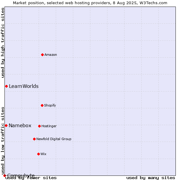 Market position of LearnWorlds vs. Namebox vs. Compubyte