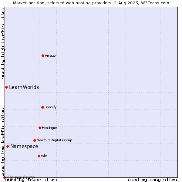 Market position of Namespace vs. LearnWorlds vs. Compubyte