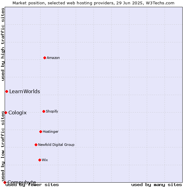 Market position of LearnWorlds vs. Cologix vs. Compubyte