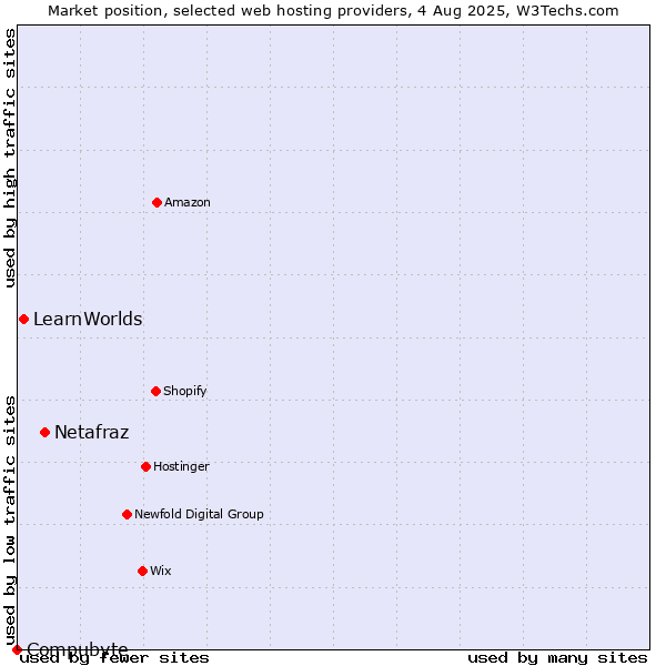 Market position of Netafraz vs. LearnWorlds vs. Compubyte