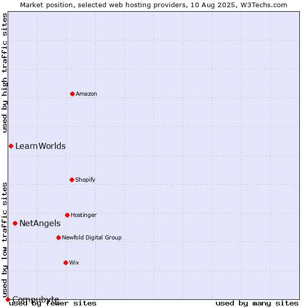 Market position of NetAngels vs. LearnWorlds vs. Compubyte