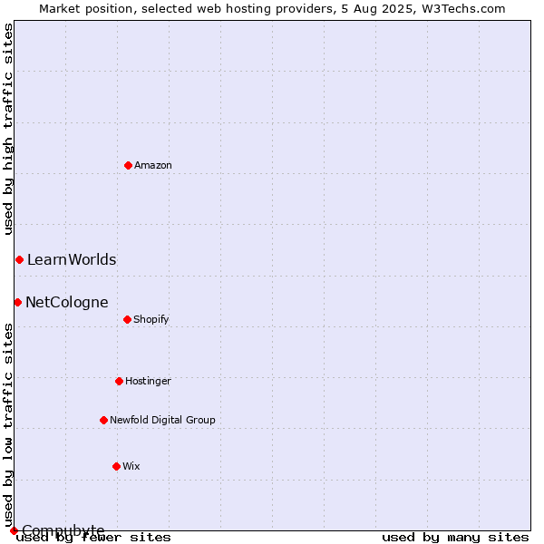 Market position of LearnWorlds vs. NetCologne vs. Compubyte