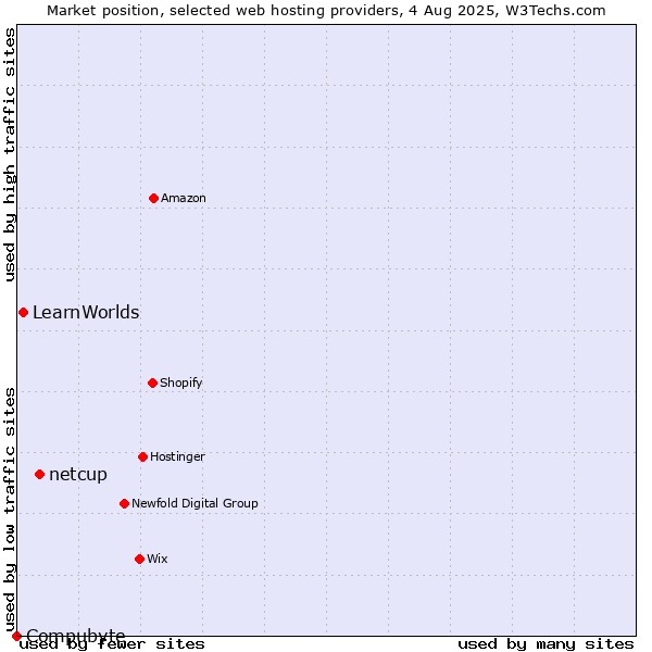 Market position of netcup vs. LearnWorlds vs. Compubyte
