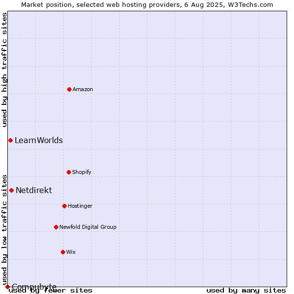 Market position of Netdirekt vs. LearnWorlds vs. Compubyte