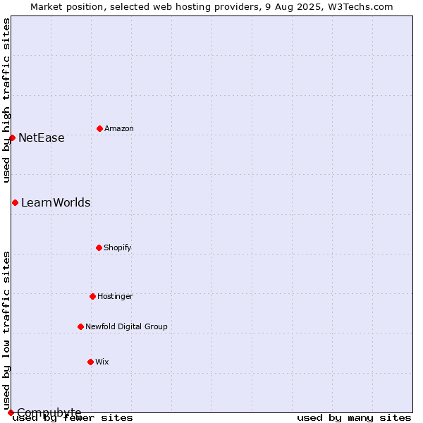 Market position of LearnWorlds vs. NetEase vs. Compubyte