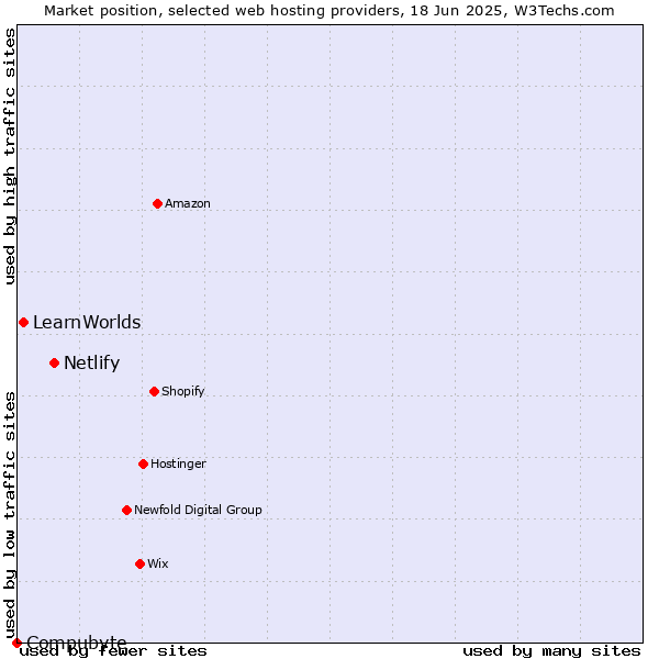Market position of Netlify vs. LearnWorlds vs. Compubyte