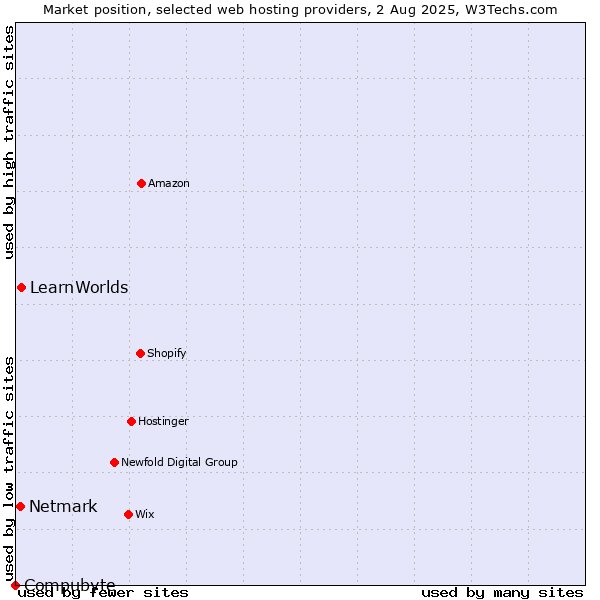 Market position of LearnWorlds vs. Netmark vs. Compubyte