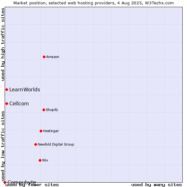 Market position of Cellcom vs. LearnWorlds vs. Compubyte