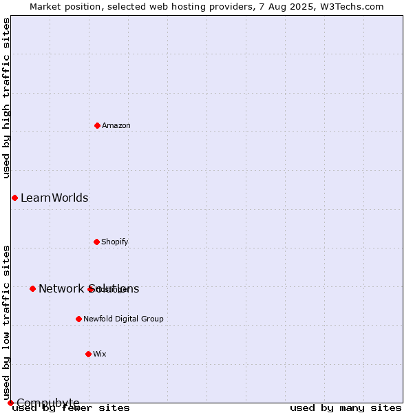 Market position of Network Solutions vs. LearnWorlds vs. Compubyte