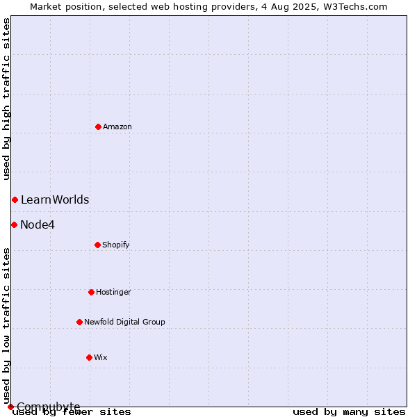Market position of LearnWorlds vs. Node4 vs. Compubyte