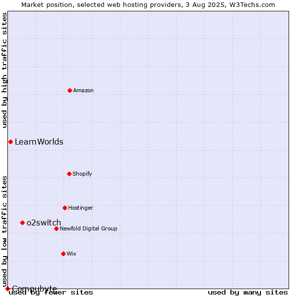 Market position of o2switch vs. LearnWorlds vs. Compubyte