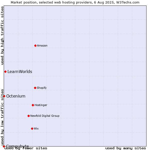 Market position of LearnWorlds vs. Octenium vs. Compubyte