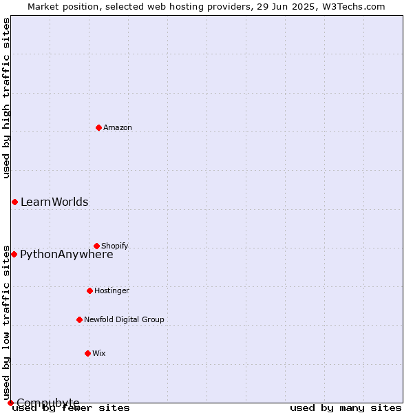 Market position of LearnWorlds vs. PythonAnywhere vs. Compubyte