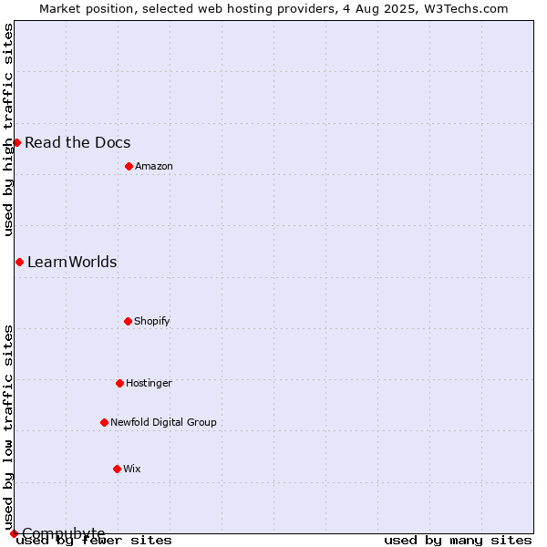 Market position of LearnWorlds vs. Read the Docs vs. Compubyte