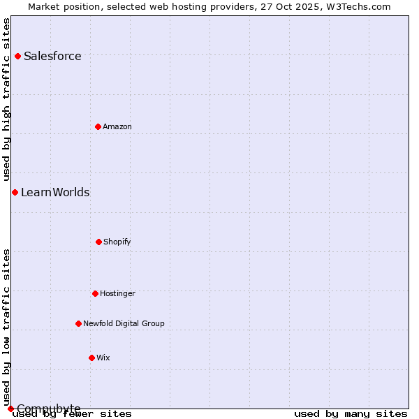 Market position of Salesforce vs. LearnWorlds vs. Compubyte