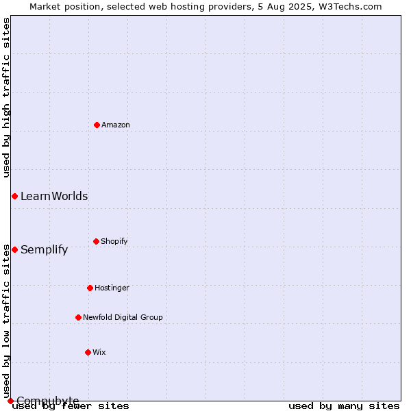 Market position of LearnWorlds vs. Semplify vs. Compubyte