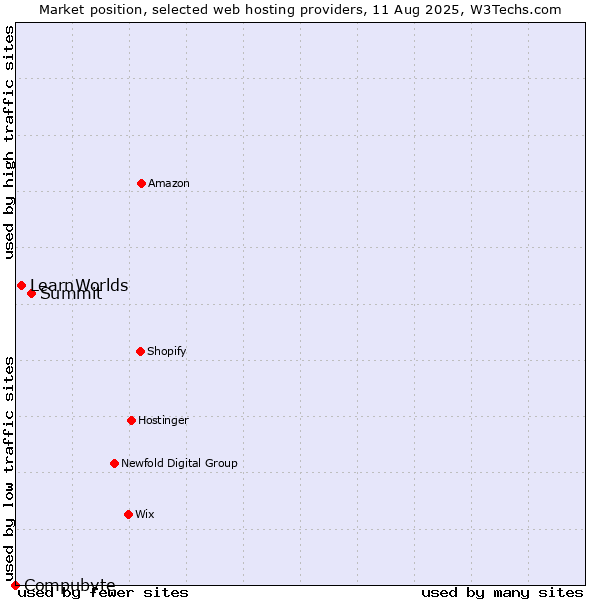 Market position of Summit vs. LearnWorlds vs. Compubyte