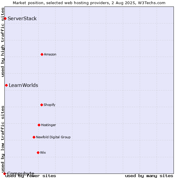 Market position of LearnWorlds vs. ServerStack vs. Compubyte